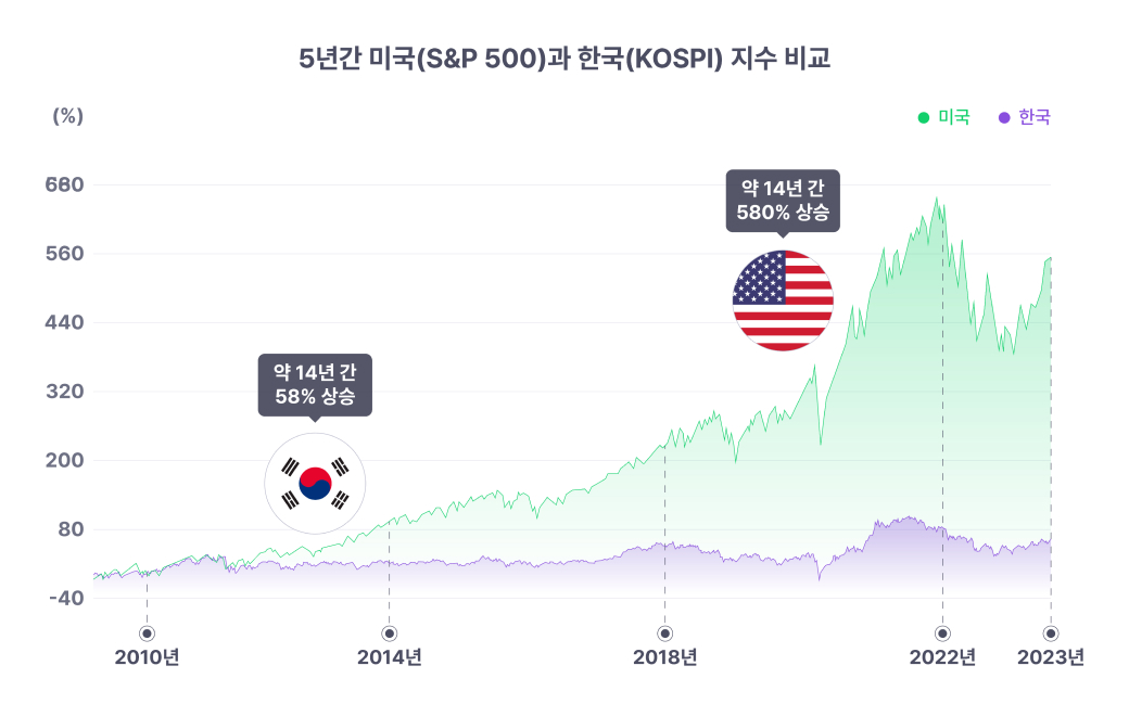 미국과 한국 지수비교 그래프